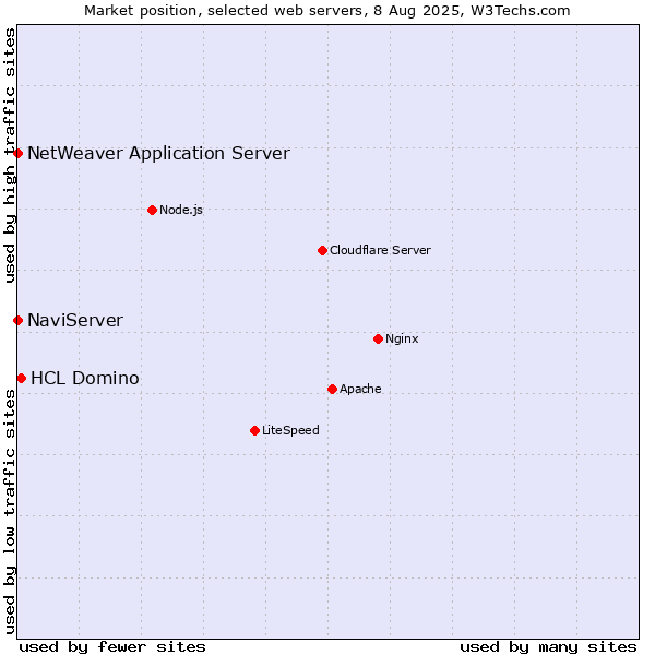 Market position of HCL Domino vs. NaviServer vs. NetWeaver Application Server