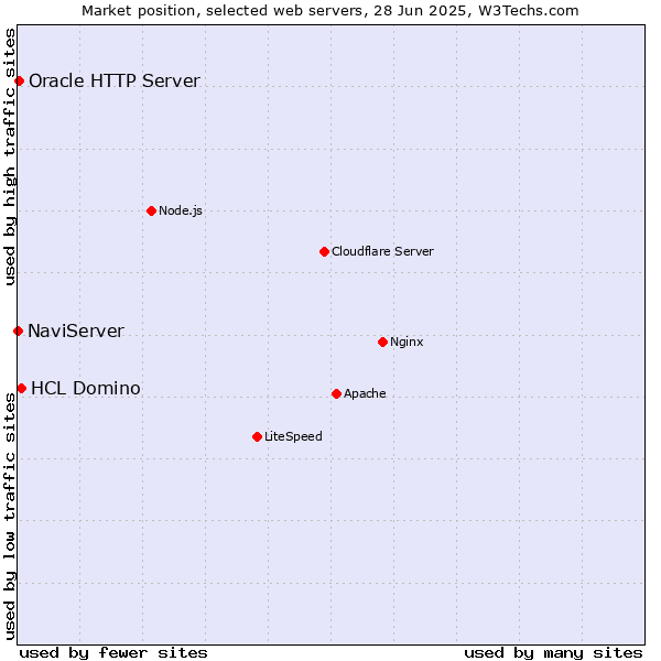 Market position of HCL Domino vs. Oracle HTTP Server vs. NaviServer