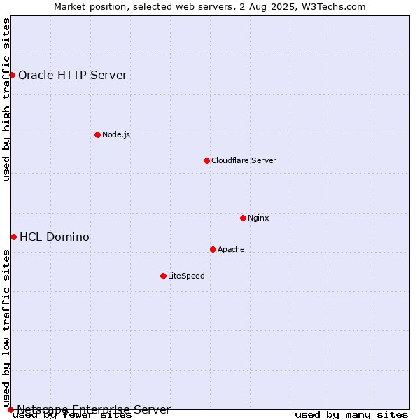 Market position of HCL Domino vs. Oracle HTTP Server vs. Netscape Enterprise Server