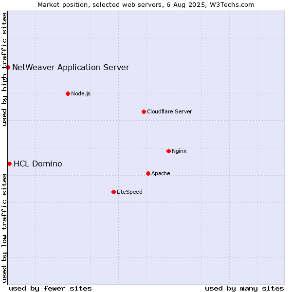 Market position of HCL Domino vs. NetWeaver Application Server