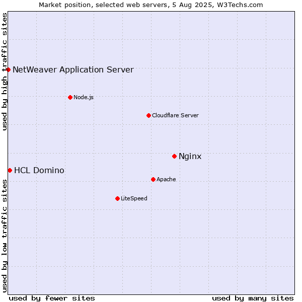 Market position of Nginx vs. HCL Domino vs. NetWeaver Application Server