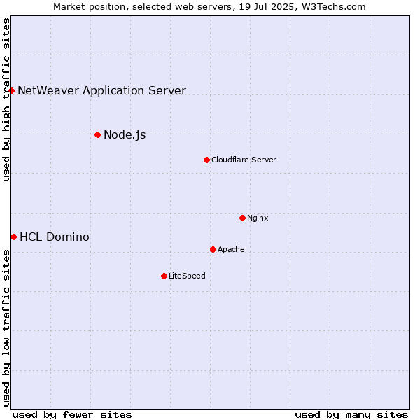 Market position of Node.js vs. HCL Domino vs. NetWeaver Application Server