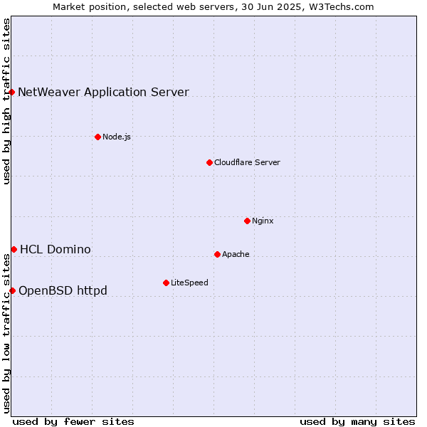Market position of HCL Domino vs. OpenBSD httpd vs. NetWeaver Application Server