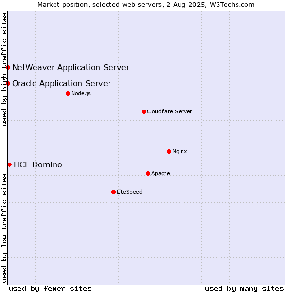 Market position of HCL Domino vs. Oracle Application Server vs. NetWeaver Application Server