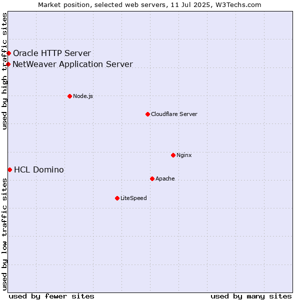 Market position of HCL Domino vs. Oracle HTTP Server vs. NetWeaver Application Server
