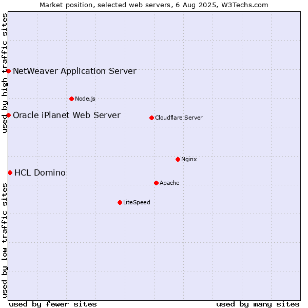 Market position of HCL Domino vs. NetWeaver Application Server vs. Oracle iPlanet Web Server