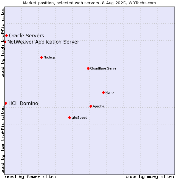 Market position of Oracle Servers vs. HCL Domino vs. NetWeaver Application Server