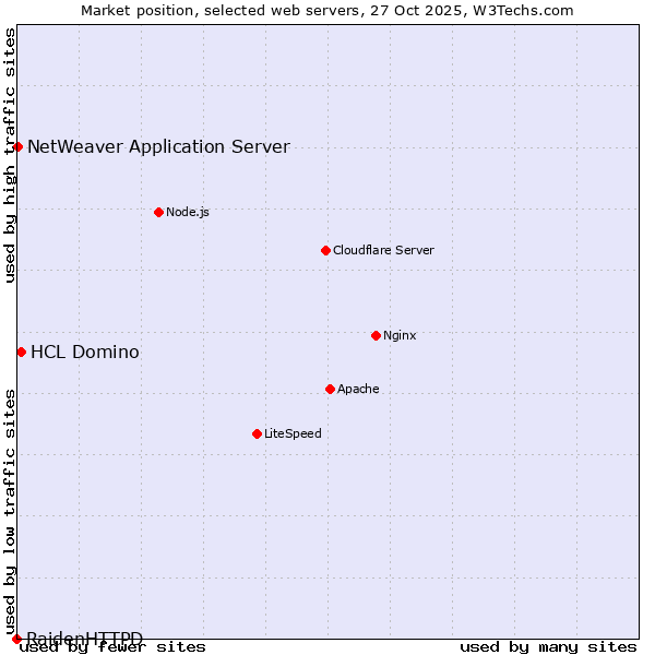 Market position of HCL Domino vs. NetWeaver Application Server vs. RaidenHTTPD