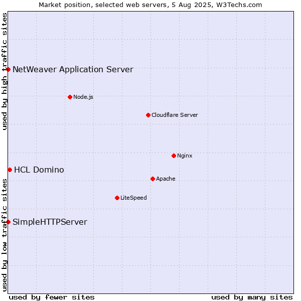 Market position of HCL Domino vs. NetWeaver Application Server vs. SimpleHTTPServer