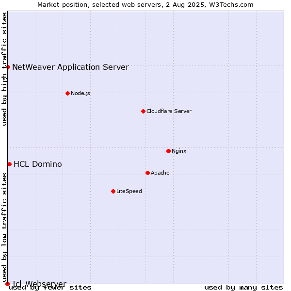 Market position of HCL Domino vs. NetWeaver Application Server vs. Tcl-Webserver