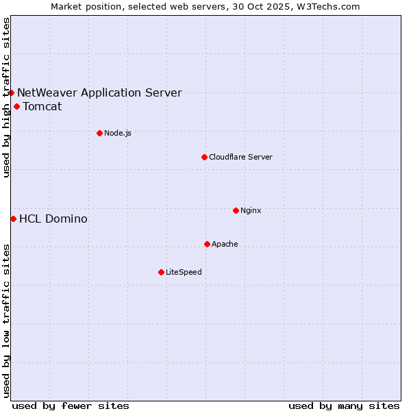 Market position of Tomcat vs. HCL Domino vs. NetWeaver Application Server