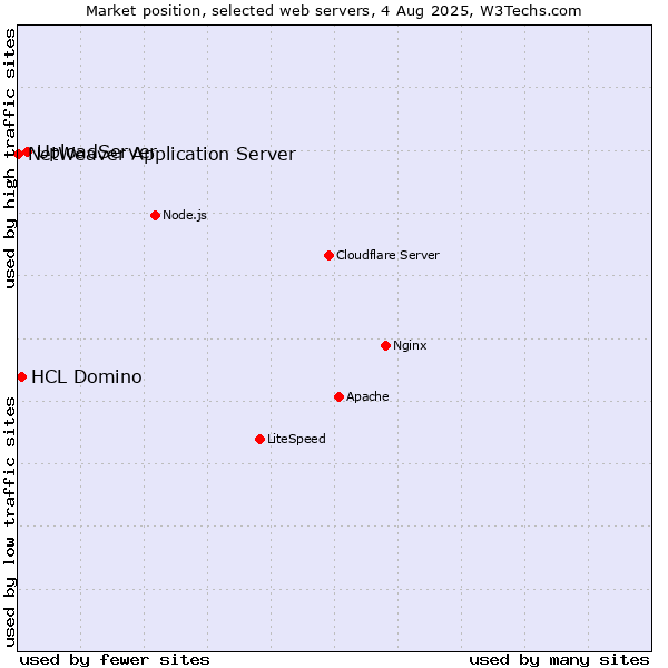 Market position of UploadServer vs. HCL Domino vs. NetWeaver Application Server