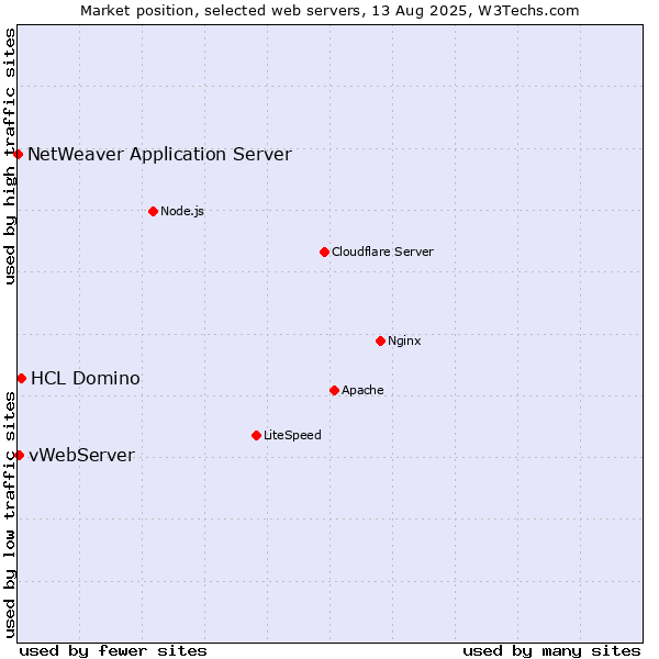 Market position of HCL Domino vs. vWebServer vs. NetWeaver Application Server