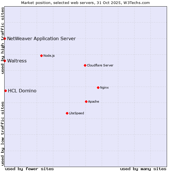 Market position of HCL Domino vs. Waitress vs. NetWeaver Application Server