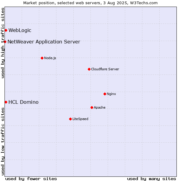 Market position of WebLogic vs. HCL Domino vs. NetWeaver Application Server