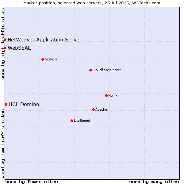 Market position of HCL Domino vs. NetWeaver Application Server vs. WebSEAL