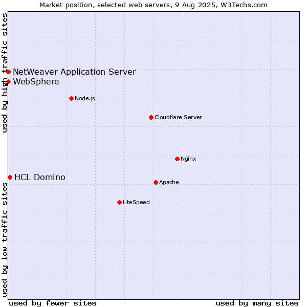 Market position of HCL Domino vs. NetWeaver Application Server vs. WebSphere