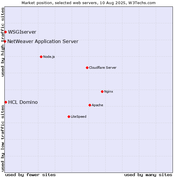 Market position of HCL Domino vs. WSGIserver vs. NetWeaver Application Server