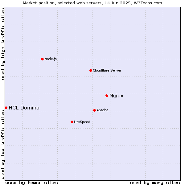 Market position of Nginx vs. HCL Domino