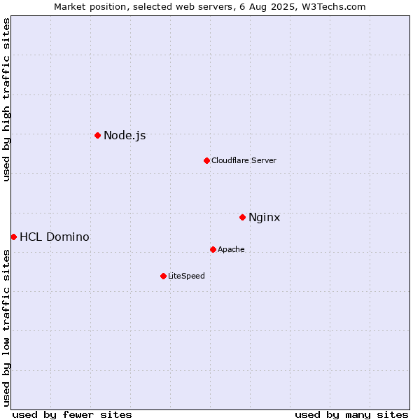 Market position of Nginx vs. Node.js vs. HCL Domino