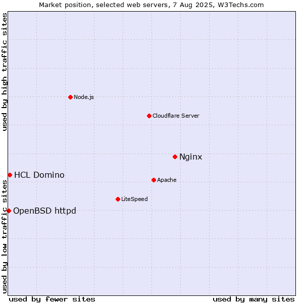 Market position of Nginx vs. HCL Domino vs. OpenBSD httpd