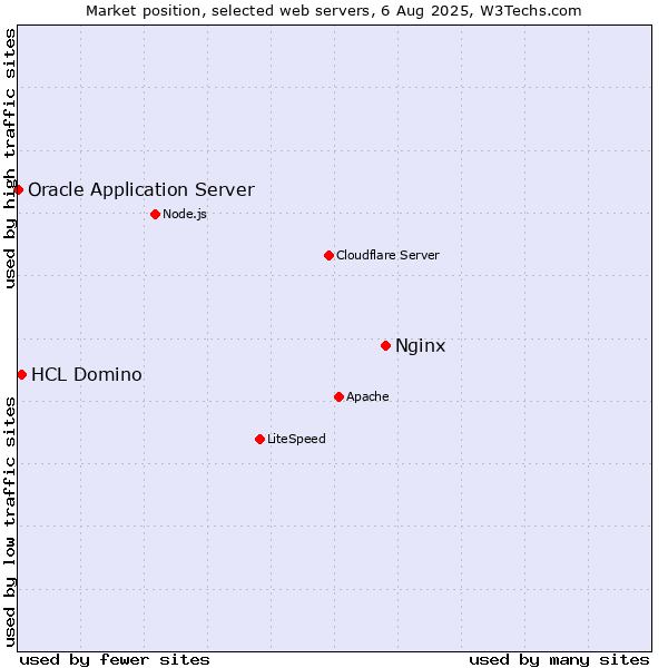 Market position of Nginx vs. HCL Domino vs. Oracle Application Server