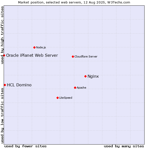 Market position of Nginx vs. HCL Domino vs. Oracle iPlanet Web Server