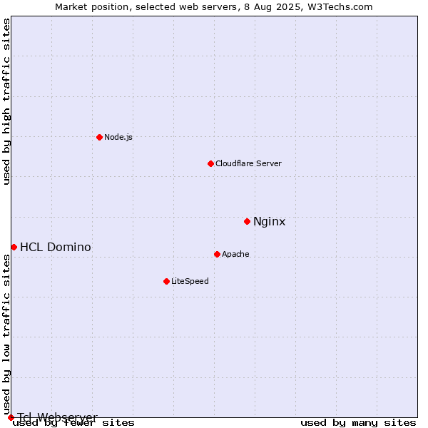 Market position of Nginx vs. HCL Domino vs. Tcl-Webserver