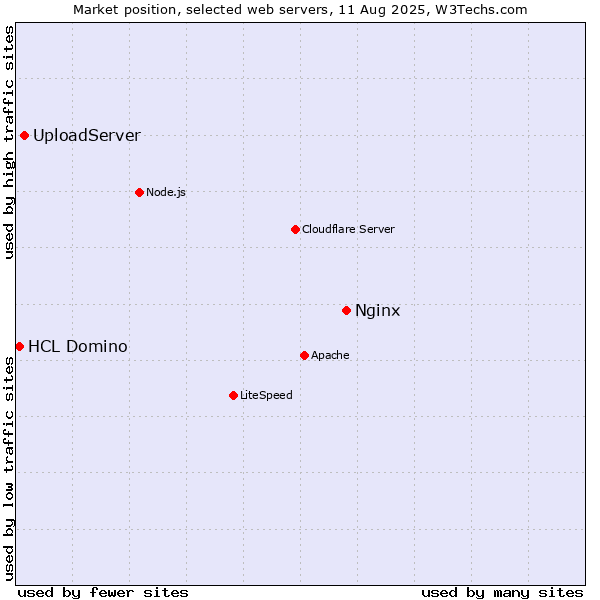 Market position of Nginx vs. UploadServer vs. HCL Domino