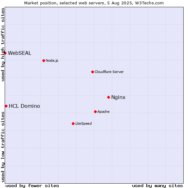 Market position of Nginx vs. HCL Domino vs. WebSEAL