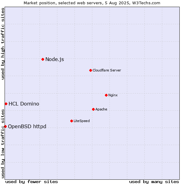 Market position of Node.js vs. HCL Domino vs. OpenBSD httpd