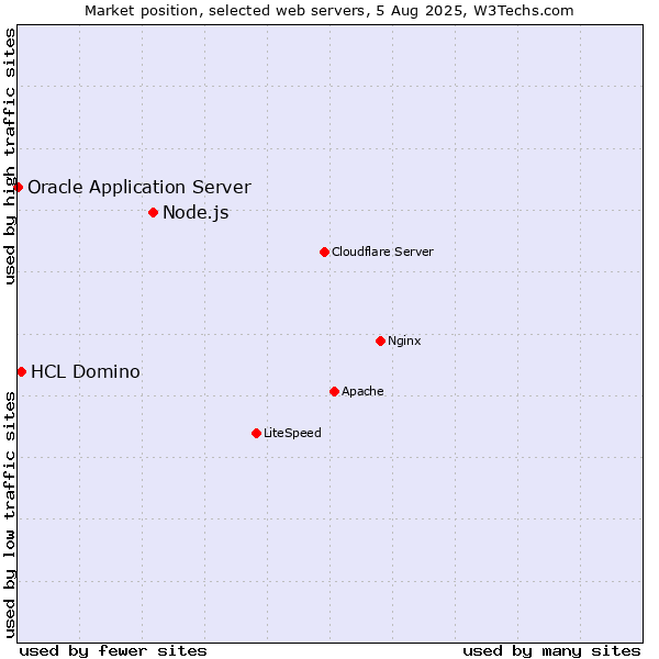 Market position of Node.js vs. HCL Domino vs. Oracle Application Server