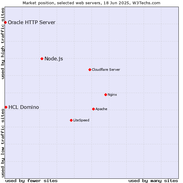 Market position of Node.js vs. HCL Domino vs. Oracle HTTP Server