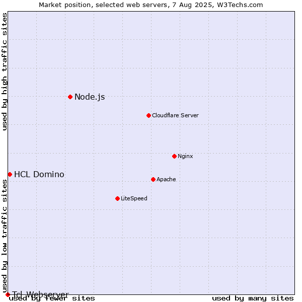 Market position of Node.js vs. HCL Domino vs. Tcl-Webserver
