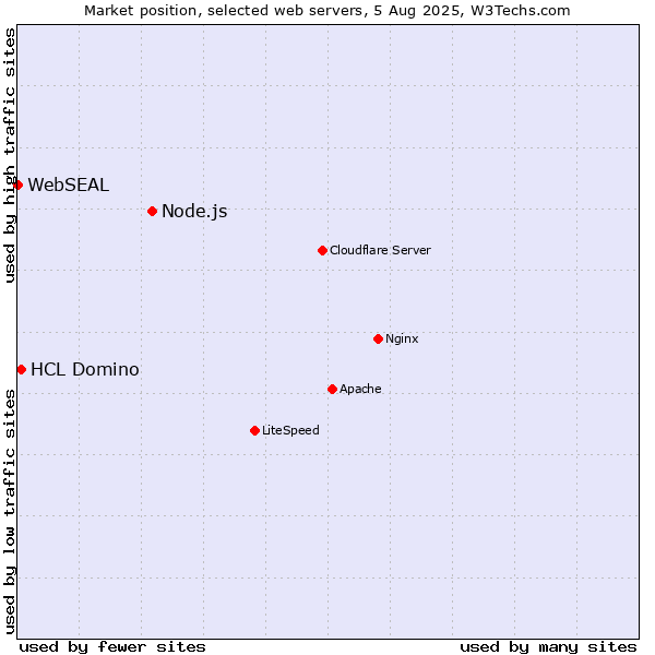 Market position of Node.js vs. HCL Domino vs. WebSEAL