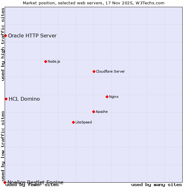 Market position of HCL Domino vs. Oracle HTTP Server vs. Noelios Restlet Engine