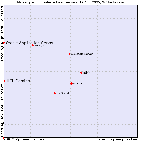 Market position of HCL Domino vs. Oracle Application Server vs. nxweb