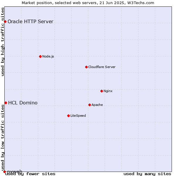Market position of HCL Domino vs. Oracle HTTP Server vs. nxweb