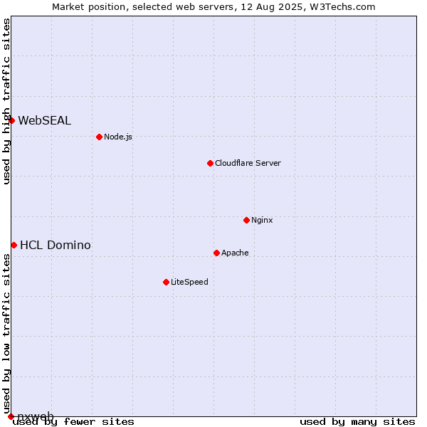 Market position of HCL Domino vs. WebSEAL vs. nxweb