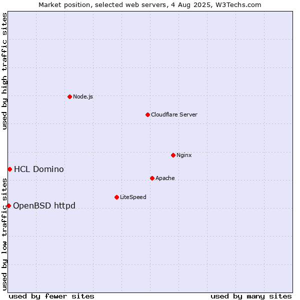 Market position of HCL Domino vs. OpenBSD httpd