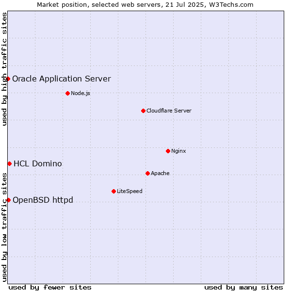 Market position of HCL Domino vs. OpenBSD httpd vs. Oracle Application Server