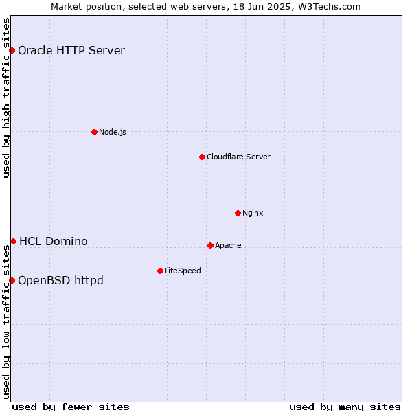 Market position of HCL Domino vs. OpenBSD httpd vs. Oracle HTTP Server