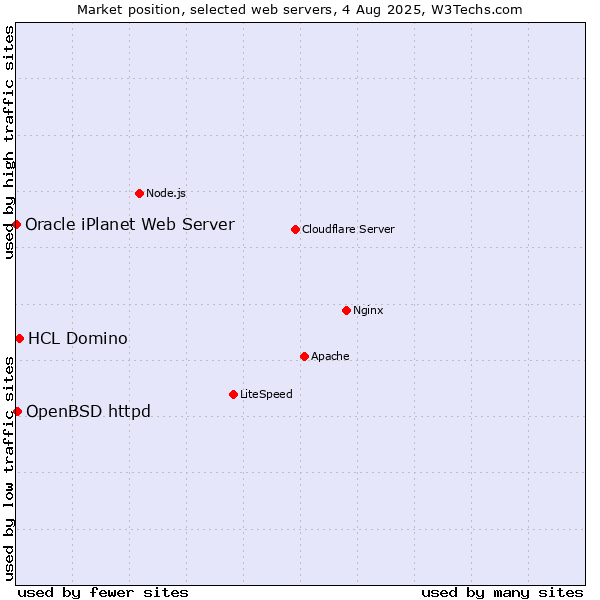 Market position of HCL Domino vs. OpenBSD httpd vs. Oracle iPlanet Web Server