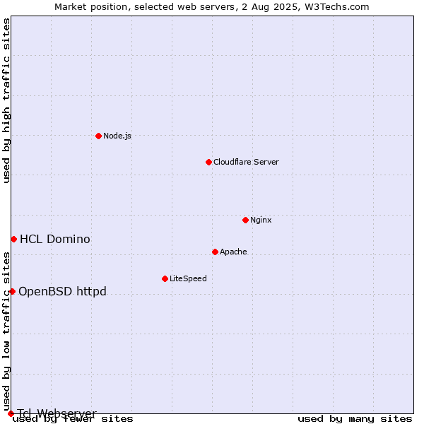 Market position of HCL Domino vs. OpenBSD httpd vs. Tcl-Webserver
