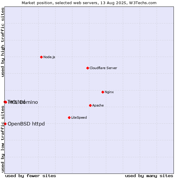 Market position of HCL Domino vs. OpenBSD httpd vs. Twisted