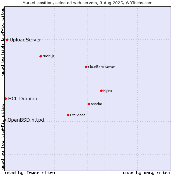 Market position of UploadServer vs. HCL Domino vs. OpenBSD httpd