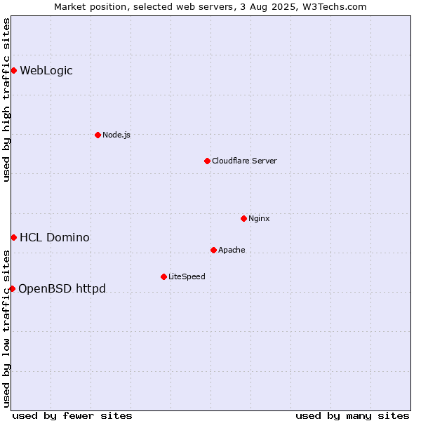 Market position of WebLogic vs. HCL Domino vs. OpenBSD httpd