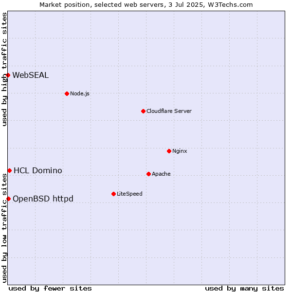 Market position of HCL Domino vs. OpenBSD httpd vs. WebSEAL