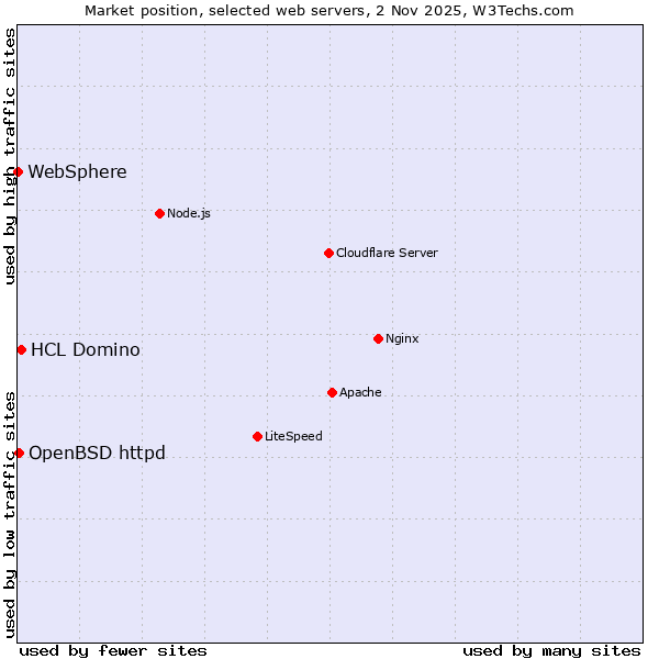 Market position of HCL Domino vs. OpenBSD httpd vs. WebSphere