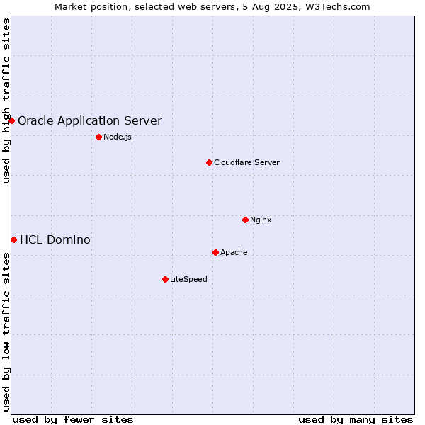 Market position of HCL Domino vs. Oracle Application Server